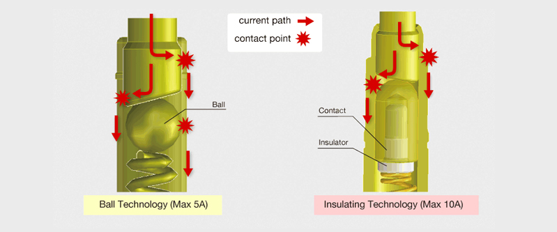 How To Properly Store The Magnetic Connector